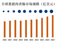 北美地区是熏猪肉香肠市场的主要消费地区，其次是欧洲和亚洲地区