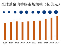 北美地区是熏猪肉香肠市场的主要消费地区，其次是欧洲和亚洲地区