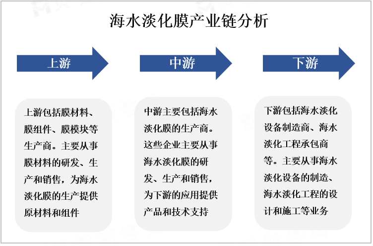 海水淡化膜产业链分析