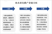 2023年海水淡化膜产业链及全球各地发展概况分析

