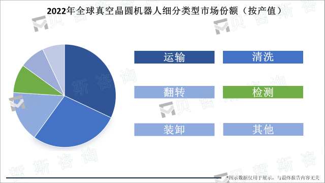 2022年全球真空晶圆机器人细分类型市场份额