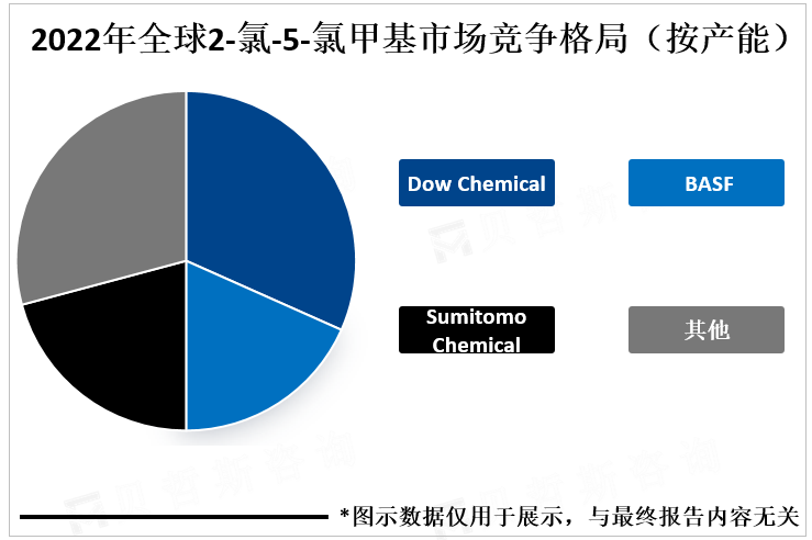 2022年全球2-氯-5-氯甲基市场竞争格局（按产能）