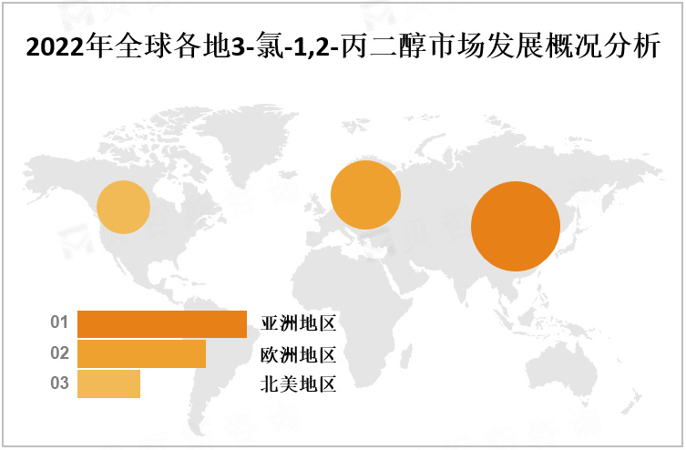 2022年全球各地3-氯-1,2-丙二醇市场发展概况分析