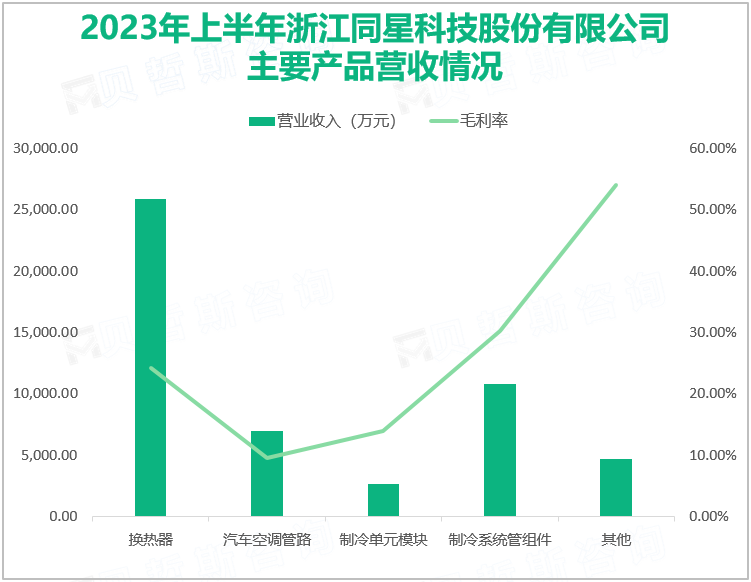 2023年上半年浙江同星科技股份有限公司主要产品营收情况
