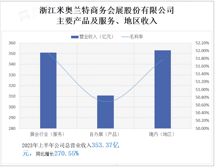浙江米奥兰特商务会展股份有限公司 主要产品及服务、地区收入
