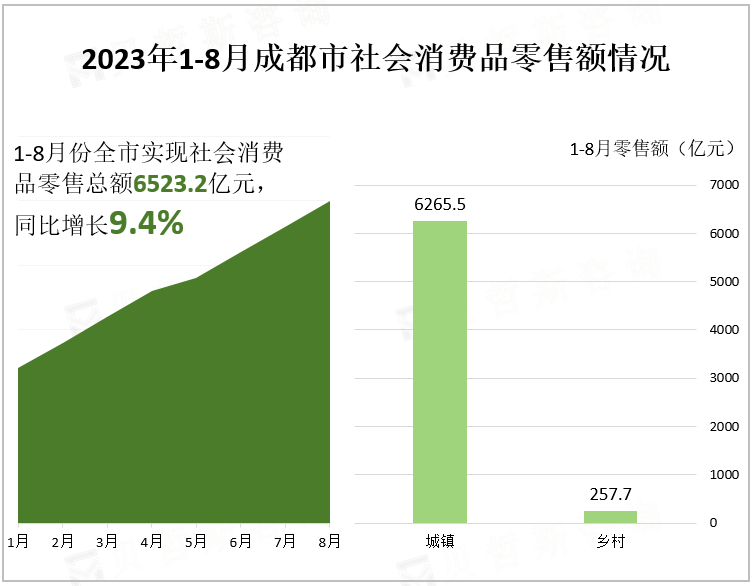 2023年1-8月成都市社会消费品零售额情况