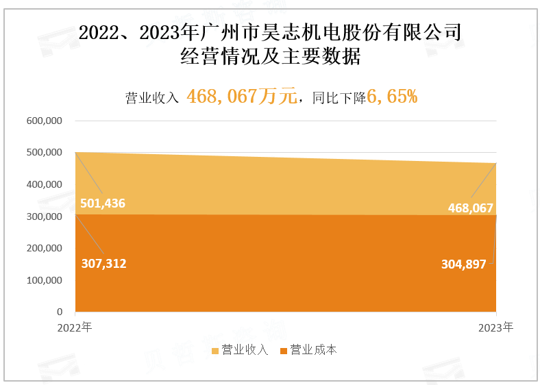 2022、2023年广州市昊志机电股份有限公司 经营情况及主要数据