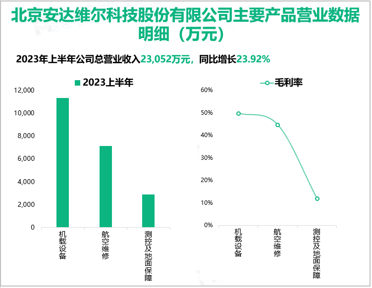 北京安达维尔科技股份有限公司主要产品营业数据明细（万元）