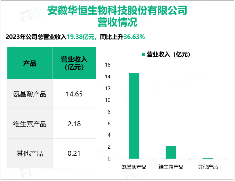 安徽华恒生物科技股份有限公司营收情况