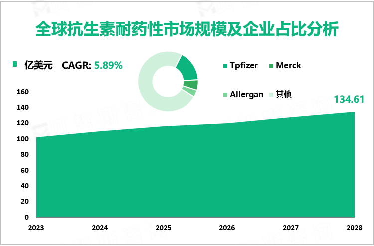 全球抗生素耐药性市场规模及企业占比分析