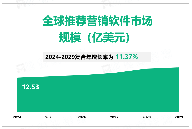 全球推荐营销软件市场 规模（亿美元）