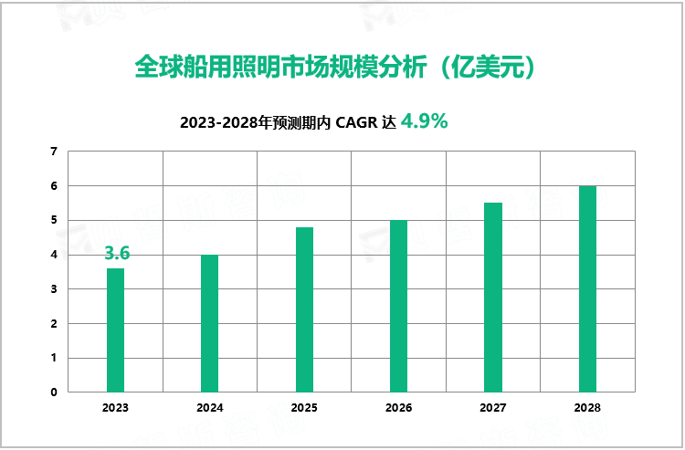 全球船用照明市场规模分析（亿美元）