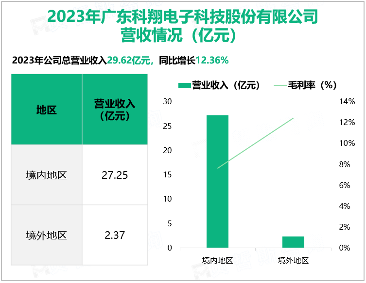 2023年广东科翔电子科技股份有限公司营收情况(亿元)