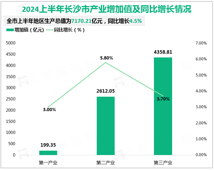 2024上半年长沙市产业增加值及同比增长情况