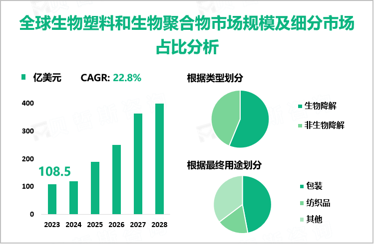 全球生物塑料和生物聚合物市场规模及细分市场占比分析