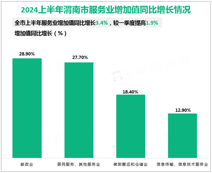 2024上半年渭南市服务业增加值同比增长情况