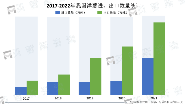 2017-2022年我国洋葱进、出口数量统计