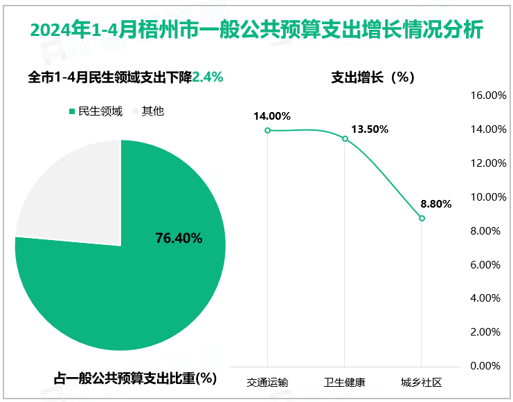 2024年1-4月梧州市一般公共预算支出增长情况分析