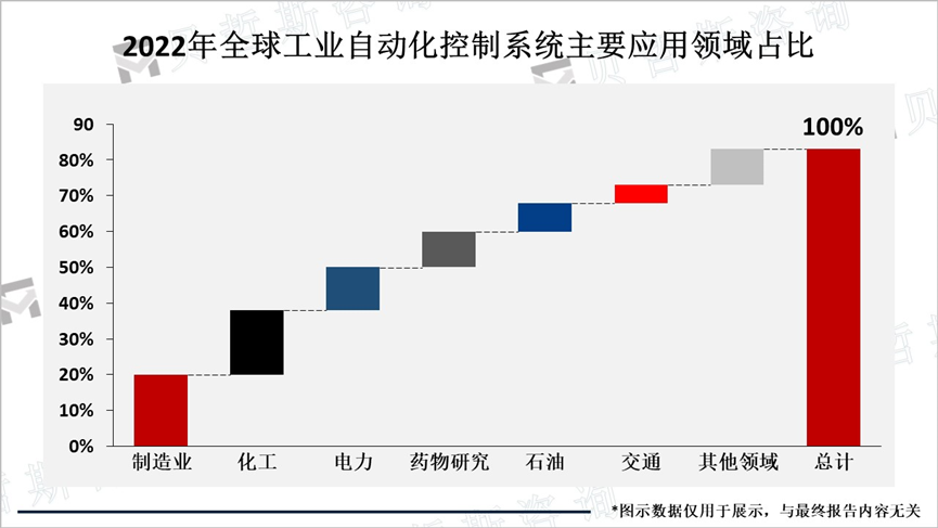 2022年全球工业自动化控制系统主要应用领域占比