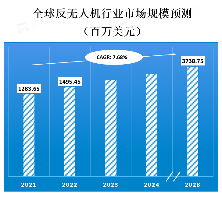 全球反无人机行业市场规模预测