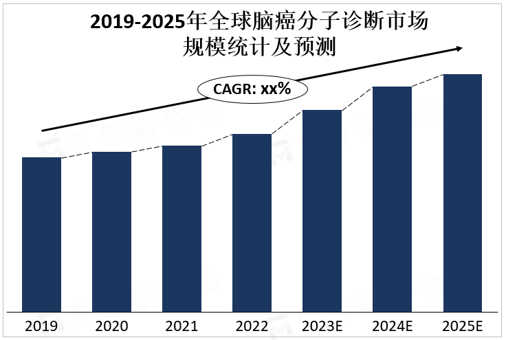 2019-2025年全球脑癌分子诊断市场规模统计及预测 