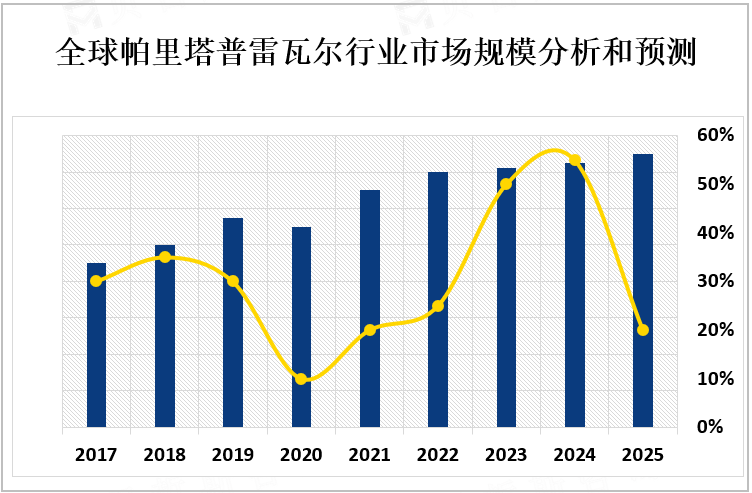 全球帕里塔普雷瓦尔行业市场规模分析和预测