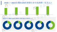 工业自动化是IO-Link传感器最大的应用领域