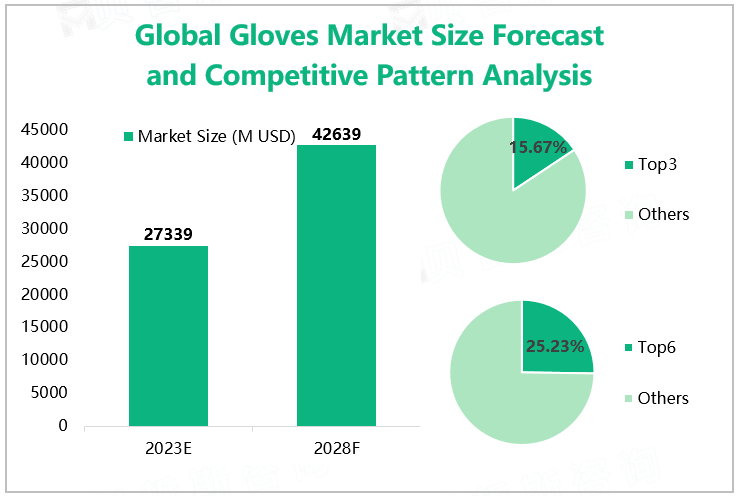 Global Gloves Market Size Forecast and Competitive Pattern Analysis 
