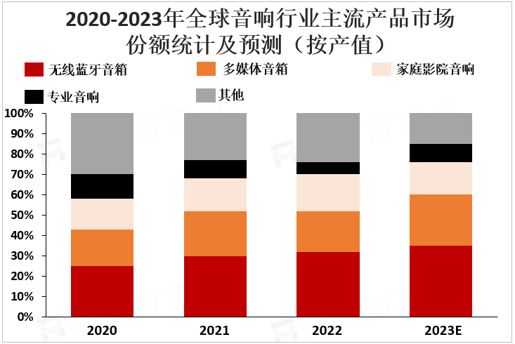 2020-2023年全球音响行业主流产品市场份额统计及预测（按产值）