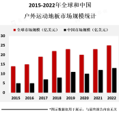 户外运动地板的应用将会随着户外运动的普及而不断扩大