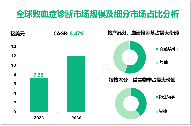 全球败血症诊断市场规模及细分市场占比分析