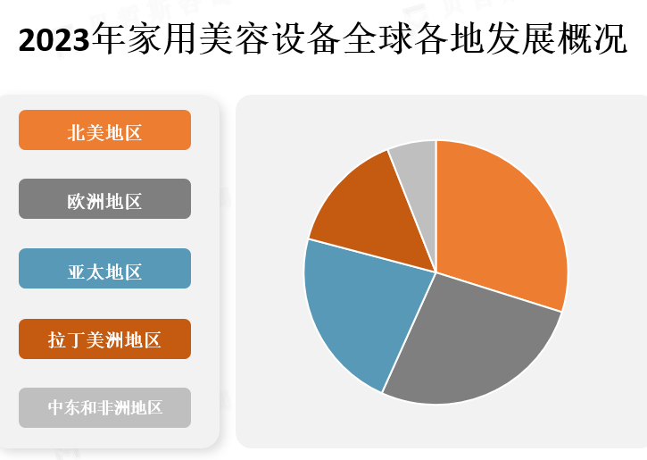 全球各地区市场份额