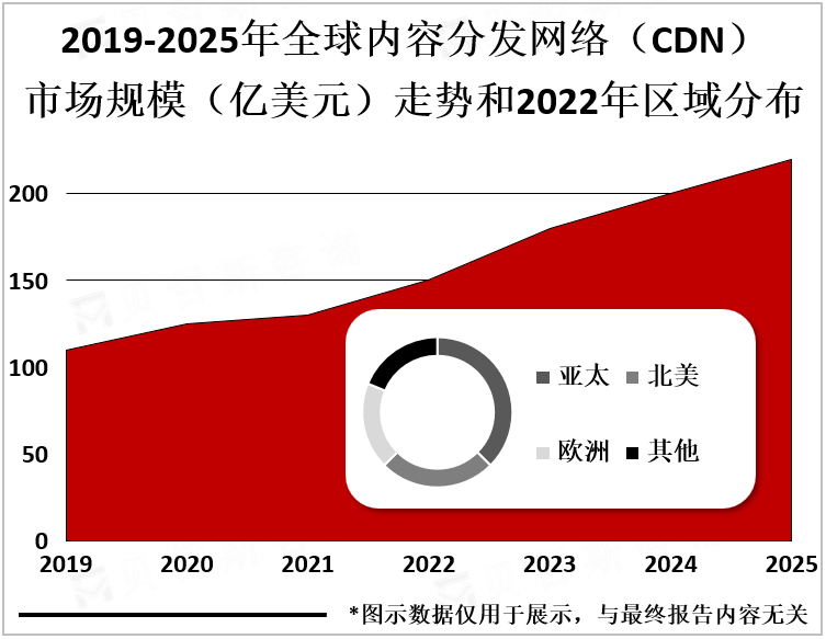 2019-2025年全球内容分发网络（CDN）市场规模（亿美元）走势和2022年区域分布