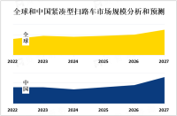 2023年全球和中国紧凑型扫路车行业市场现状分析[图]