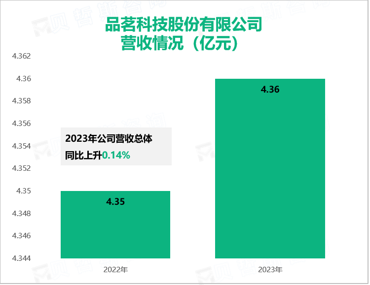 品茗科技股份有限公司营收情况（亿元）