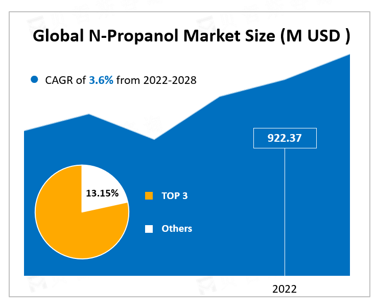 Global N-Propanol Market Size 
