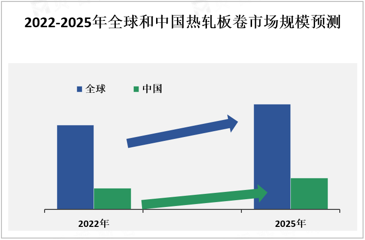 2022-2025年全球和中国热轧板卷市场规模预测