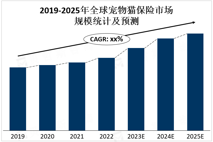 2019-2025年全球宠物猫保险市场规模统计及预测