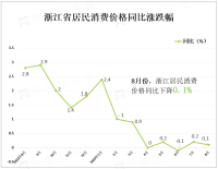 2023年8月份浙江居民消费价格同比下降0.1%，其中，城市持平，农村下降0.2%