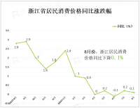 2023年8月份浙江居民消费价格同比下降0.1%，其中，城市持平，农村下降0.2%