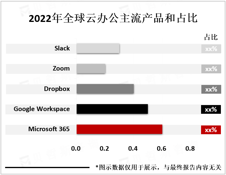 2022年全球云办公主流产品和占比