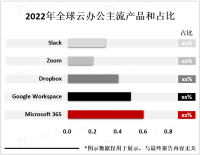 2023年全球云办公行业发展趋势分析：行业将向移动化、智能化、协同化和安全化方向发展[图]