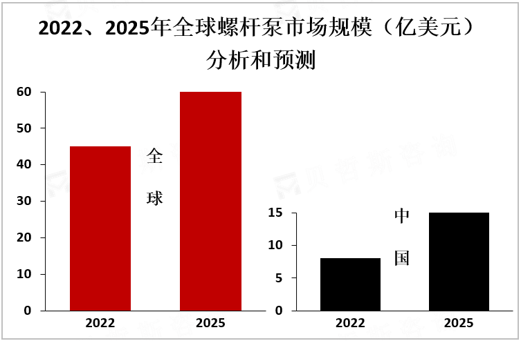 2022、2025年全球螺杆泵市场规模（亿美元）分析和预测