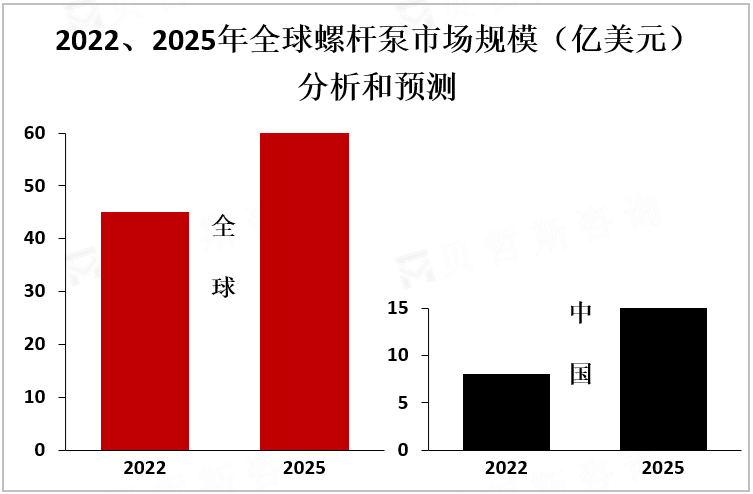 2022、2025年全球螺杆泵市场规模（亿美元）分析和预测