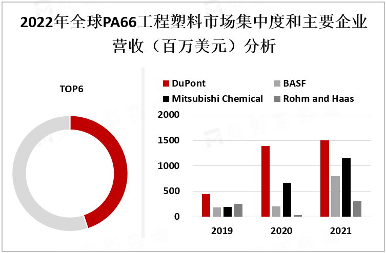 2022年全球PA66工程塑料市场集中度和主要企业营收（百万美元）分析