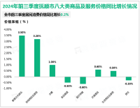 2024年前三季度抚顺市固定资产投资同比下降12.1%，降幅较1-8月收窄11.2%