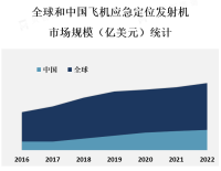 飞机应急定位发射机市场是一个相对小众的市场，主要面向航空业和航空器制造商