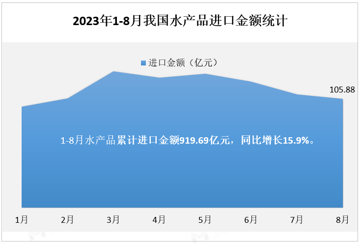 2023年1-8月我国水产品进口金额统计