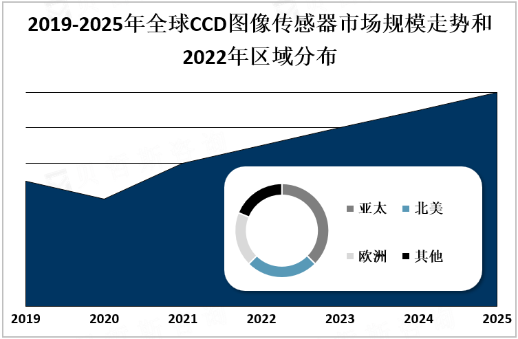 2019-2025年全球CCD图像传感器市场规模走势和2022年区域分布