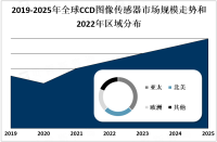 亚太地区是CCD图像传感器行业最大的市场，其中中国、日本和韩国是主要的制造和消费国家[图]